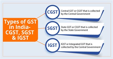 gst types eligibility latest updates   calculate