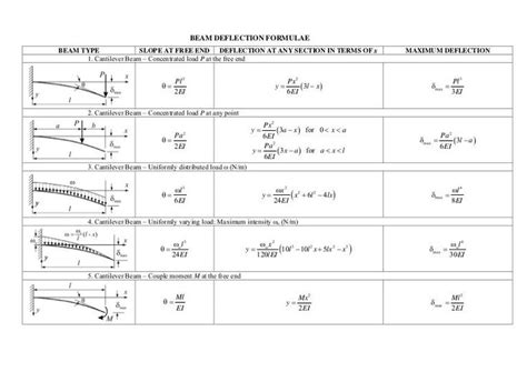 engineering beam deflection formulas   super handy     formulas