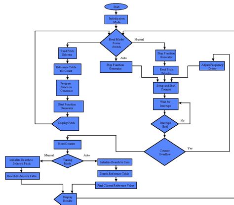 software flow charts