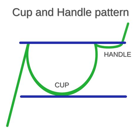 master  cup  handle pattern simple  step checklist  profitable trading