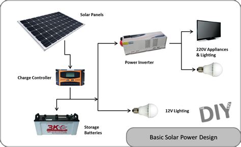 switching  solar power  start   grid living  diy life