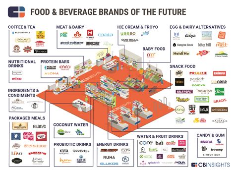 cb insights  food  beverage industry  remarkably concentrated