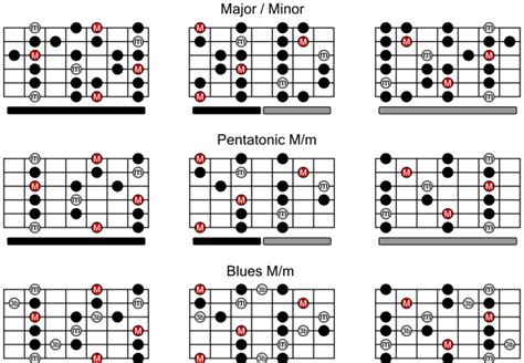 Guitar Scales Chart For Major Minor Pentatonic And Blues Scales