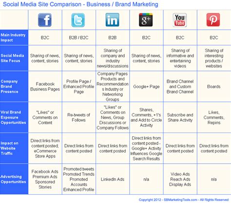 comparison chart  choosing  top social media sites