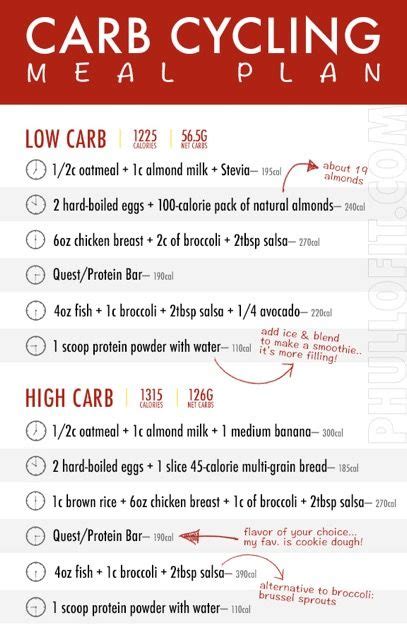 carb cycling meal plan carb cycle chart   carb