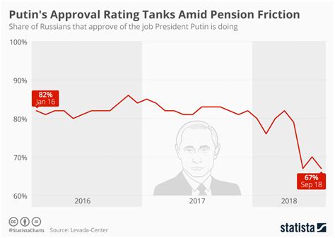 Chart Putin S Approval Rating Tanks Amid Pension Friction Statista