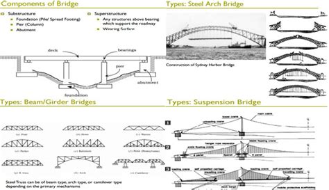 components  bridge types  bridge suspension bridge