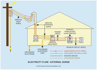 electrical grounding  practices