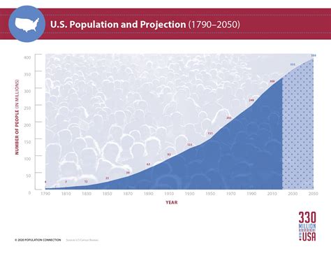U S Population And Projection 1790 2050 Infographic Population