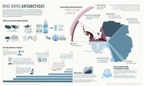 polar infographic  owns antarctica jeffrey donenfeld