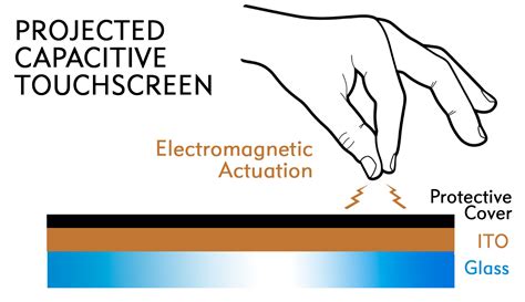 pcap projected capacitive touch panel anders electronics