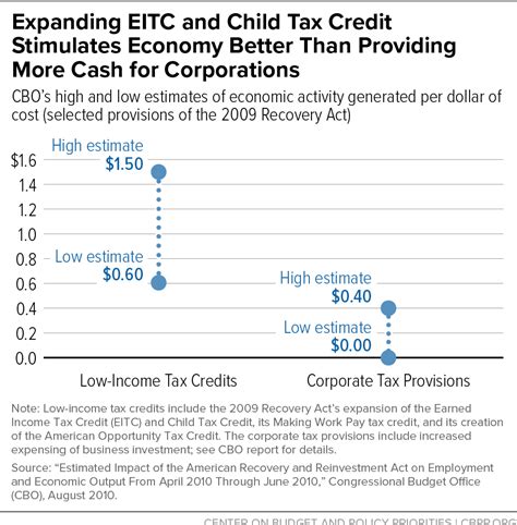 child tax credit july  irs extends child tax credit   filers  income