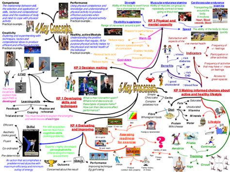 Gcse Pe Ocr B451 Revision Mind Map By Clamb30 Teaching Resources Tes
