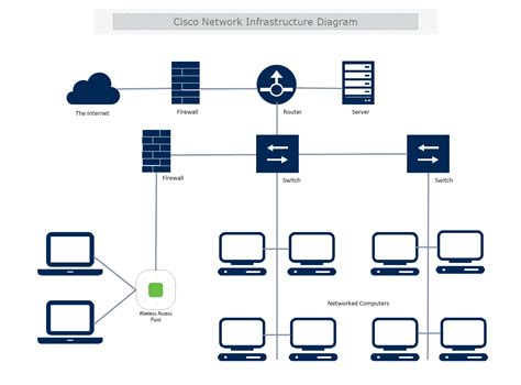 cisco network infrastructure diagram template mydraw