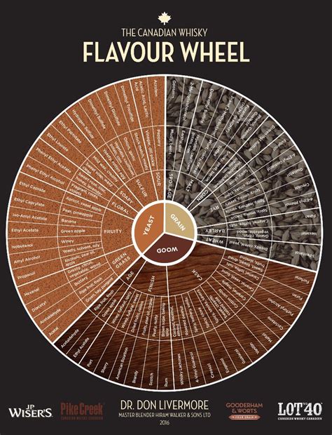 time  reinvent  flavour wheel scotch whisky