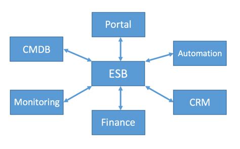 introducing  esb seans technical ramblings