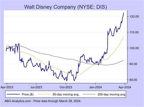 walt disney company nyse dis stock report