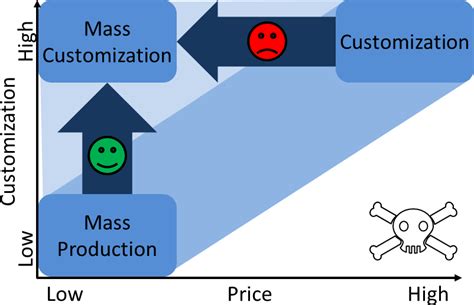 mass customization advantages  disadvantages latest quality