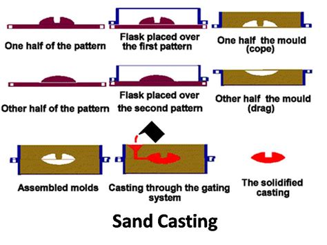mechstudy types  casting  manufacturing