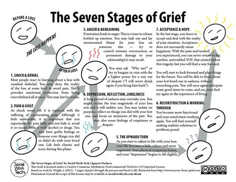 7 Stages Of Grief Worksheet The Seven Stages Of Grief Click To