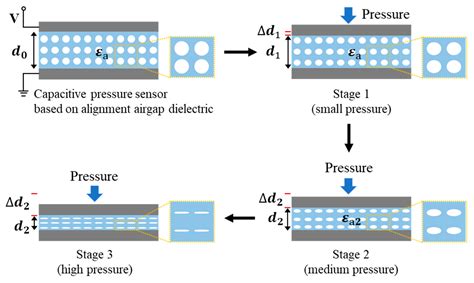 sensors  full text  highly sensitive  flexible capacitive pressure sensor based