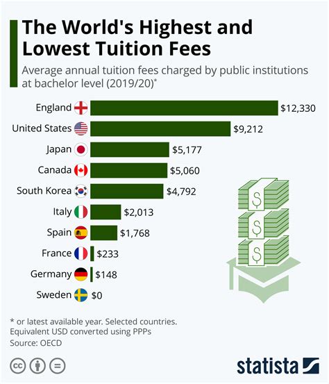 england has higher university tuition fees than us zerohedge