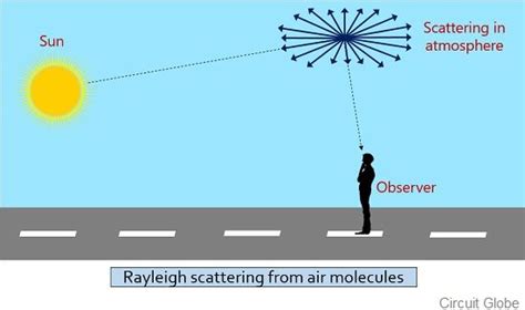 rayleigh scattering definition rayleigh scattering law  rayleigh scattering