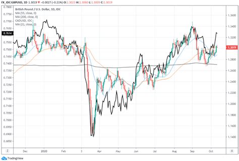 pound canadian dollar week ahead forecast readying for a