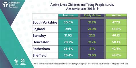 insight  activity levels  children  young people yorkshire sport