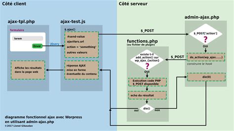 creer  theme dans wordpress partie  lionel gibaudan