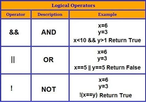 logic  logical operators explaining  concept  logical  shafi sahal geek