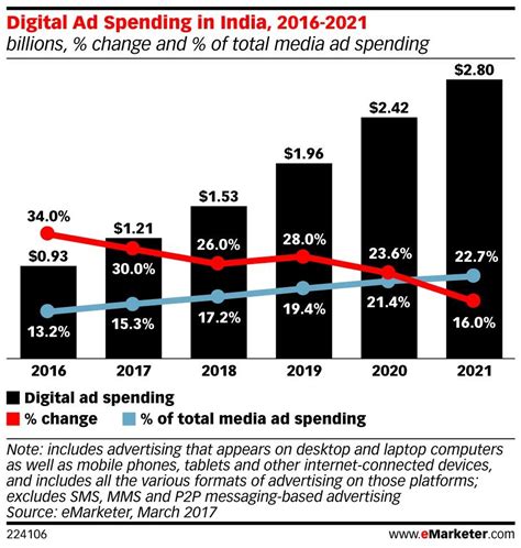 Emarketer India Mobile Ad Spending Will Grow By 85 Per Cent News