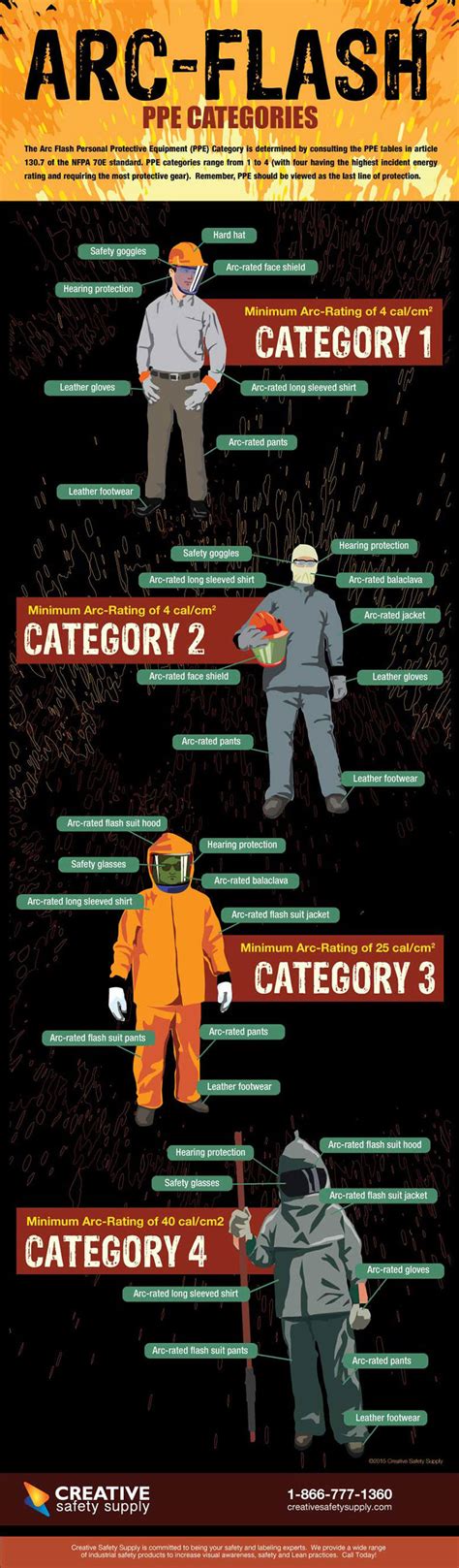 infographic arc flash ppe categories creative safety supply