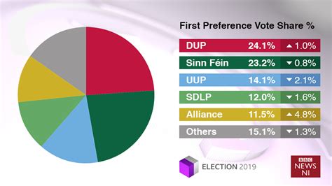 Ni Council Elections Alliance Hails Breakthrough Ni Vote Bbc News