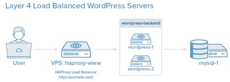 How To Use Haproxy As A Layer 4 Load Balancer For Wordpress Application