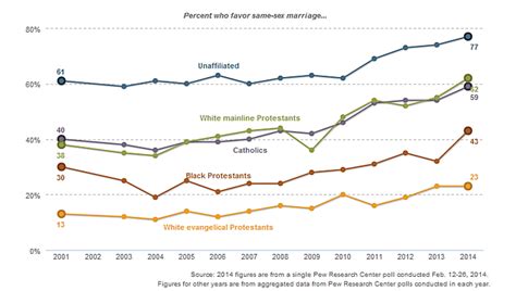 Support For Gay Marriage Up Among Black Protestants In
