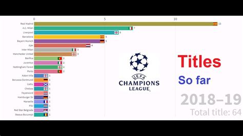 uefa champions league titles top winners table today youtube