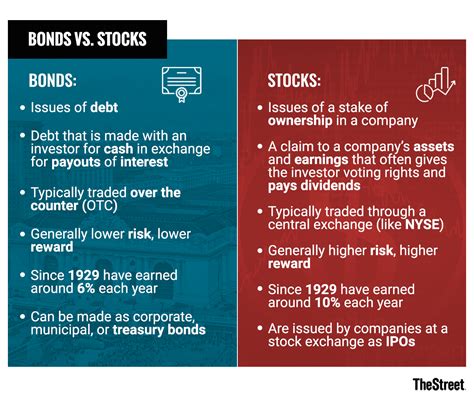 bonds  stocks whats  difference thestreet