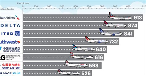 visualizing   airlines  fleet composition