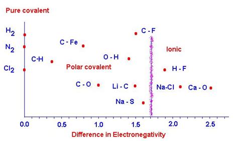 examples  nonpolar covalent bonds socratic