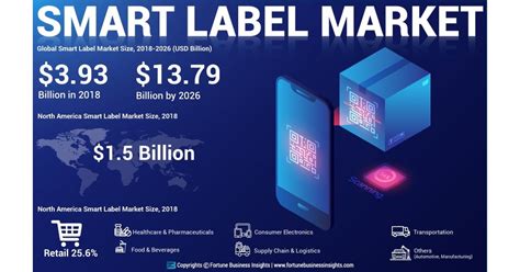 smart labels market to rise at 17 3 cagr till 2026 driven by the