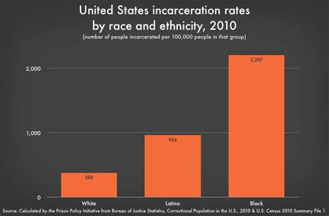 incarceration is not an equal opportunity punishment prison policy