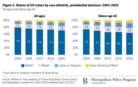 Turnout In 2020 Election Spiked Among Both Democratic And Republican