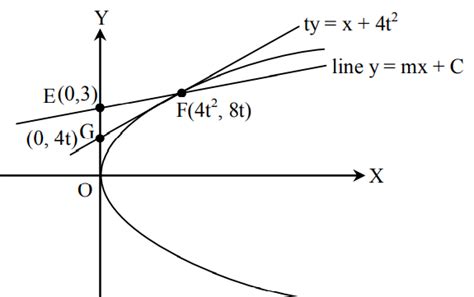 A Line L Y Mx 3 Meets Y Axis At E0 3 And The Arc Of The Parabola Y2 16x