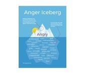 anger iceberg poster   gottman institute poster