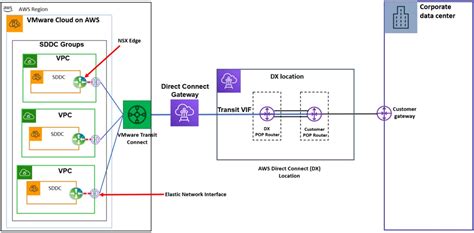 aws direct connect integration with vmware cloud on aws aws partner