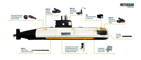 meteksan defence strengthens submarine platforms  sonar systems  developed army technology