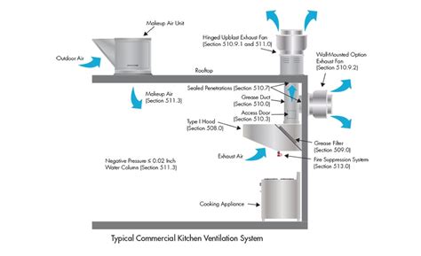 kitchen exhaust duct size code review home