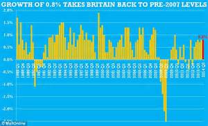 british economy     pre crash levels daily mail