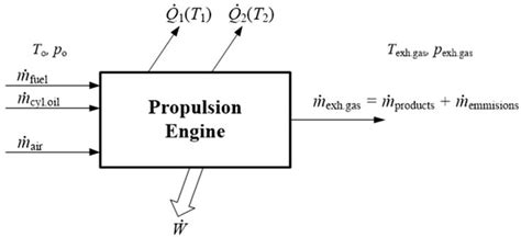 block diagram   words propulsion engine